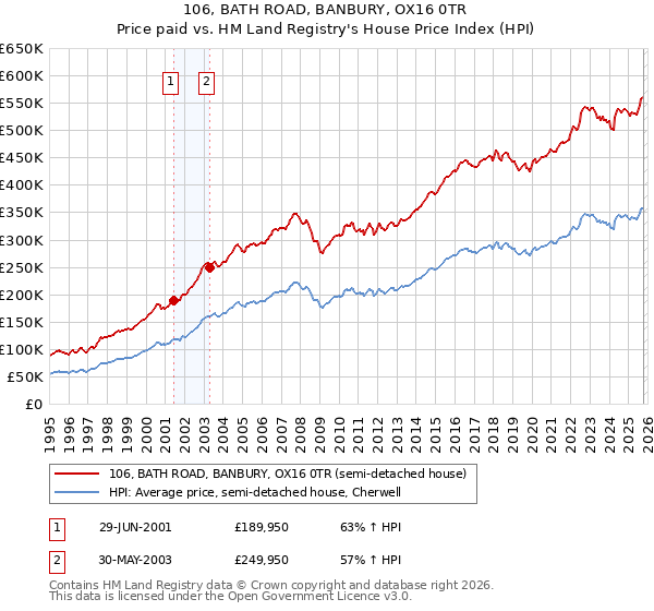 106, BATH ROAD, BANBURY, OX16 0TR: Price paid vs HM Land Registry's House Price Index