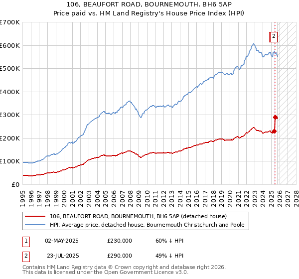 106, BEAUFORT ROAD, BOURNEMOUTH, BH6 5AP: Price paid vs HM Land Registry's House Price Index