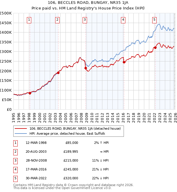 106, BECCLES ROAD, BUNGAY, NR35 1JA: Price paid vs HM Land Registry's House Price Index