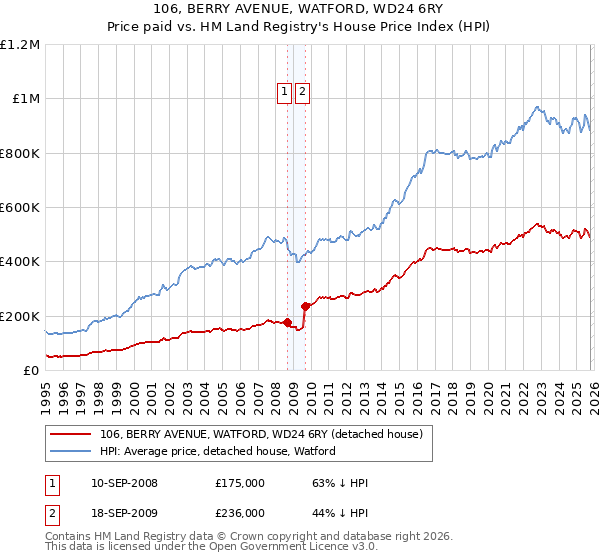 106, BERRY AVENUE, WATFORD, WD24 6RY: Price paid vs HM Land Registry's House Price Index