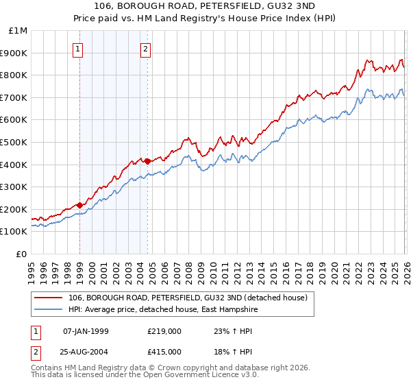 106, BOROUGH ROAD, PETERSFIELD, GU32 3ND: Price paid vs HM Land Registry's House Price Index