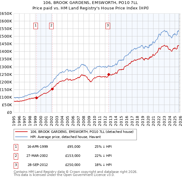 106, BROOK GARDENS, EMSWORTH, PO10 7LL: Price paid vs HM Land Registry's House Price Index