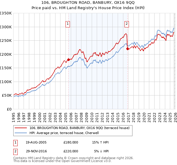 106, BROUGHTON ROAD, BANBURY, OX16 9QQ: Price paid vs HM Land Registry's House Price Index