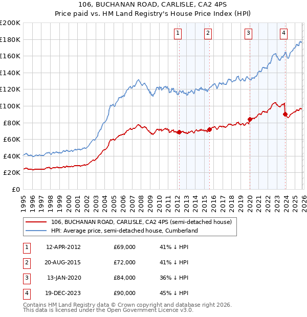 106, BUCHANAN ROAD, CARLISLE, CA2 4PS: Price paid vs HM Land Registry's House Price Index