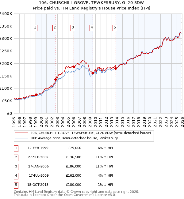 106, CHURCHILL GROVE, TEWKESBURY, GL20 8DW: Price paid vs HM Land Registry's House Price Index