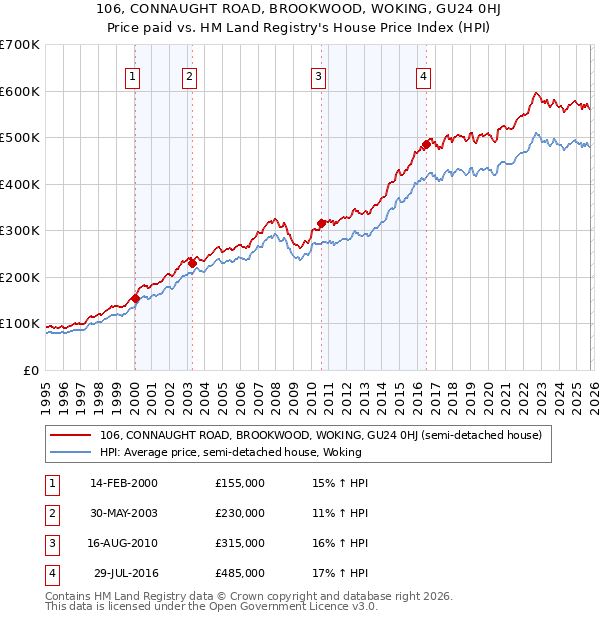 106, CONNAUGHT ROAD, BROOKWOOD, WOKING, GU24 0HJ: Price paid vs HM Land Registry's House Price Index