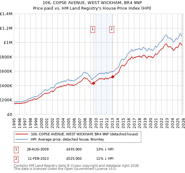106, COPSE AVENUE, WEST WICKHAM, BR4 9NP: Price paid vs HM Land Registry's House Price Index
