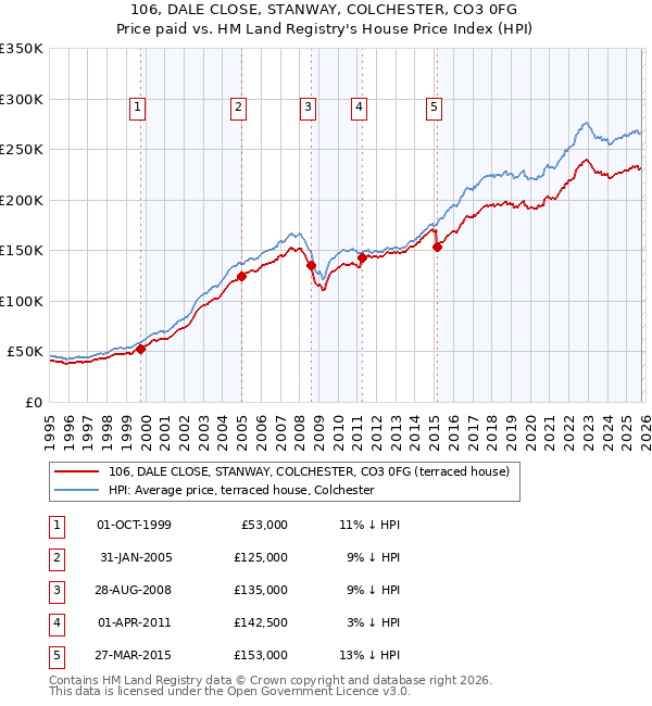 106, DALE CLOSE, STANWAY, COLCHESTER, CO3 0FG: Price paid vs HM Land Registry's House Price Index