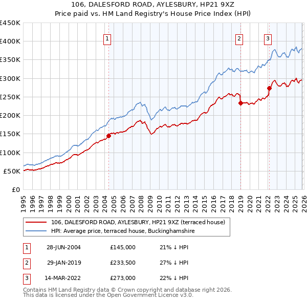 106, DALESFORD ROAD, AYLESBURY, HP21 9XZ: Price paid vs HM Land Registry's House Price Index