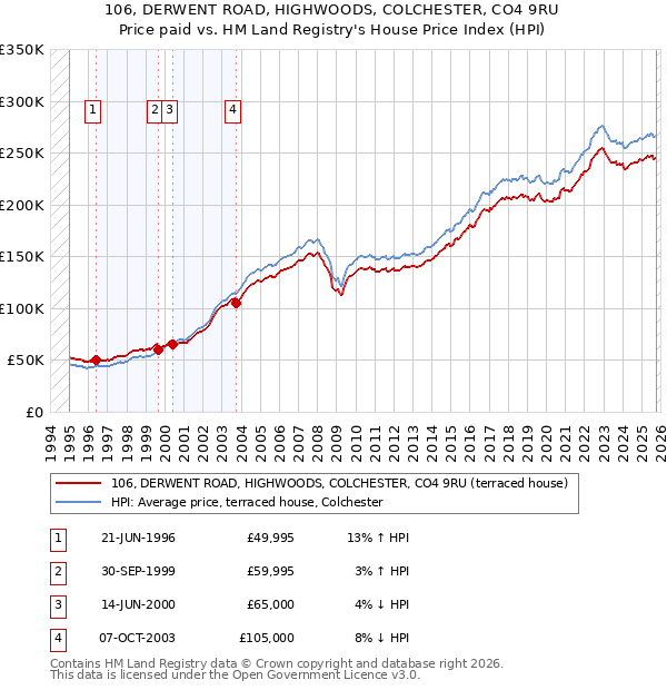 106, DERWENT ROAD, HIGHWOODS, COLCHESTER, CO4 9RU: Price paid vs HM Land Registry's House Price Index