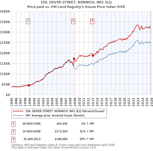 106, DOVER STREET, NORWICH, NR2 3LQ: Price paid vs HM Land Registry's House Price Index
