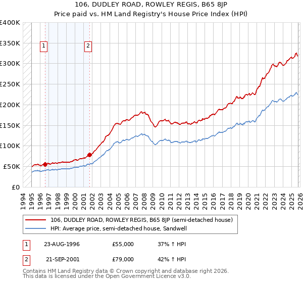 106, DUDLEY ROAD, ROWLEY REGIS, B65 8JP: Price paid vs HM Land Registry's House Price Index