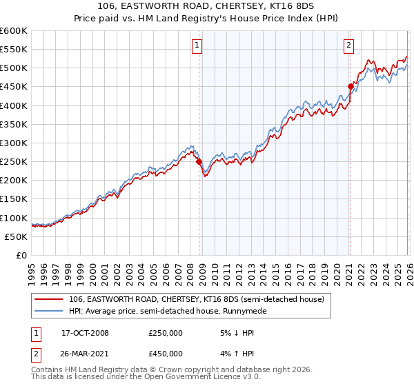 106, EASTWORTH ROAD, CHERTSEY, KT16 8DS: Price paid vs HM Land Registry's House Price Index