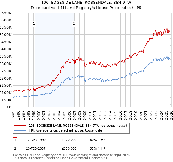 106, EDGESIDE LANE, ROSSENDALE, BB4 9TW: Price paid vs HM Land Registry's House Price Index