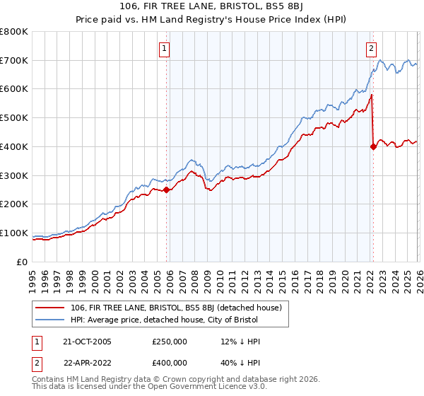 106, FIR TREE LANE, BRISTOL, BS5 8BJ: Price paid vs HM Land Registry's House Price Index