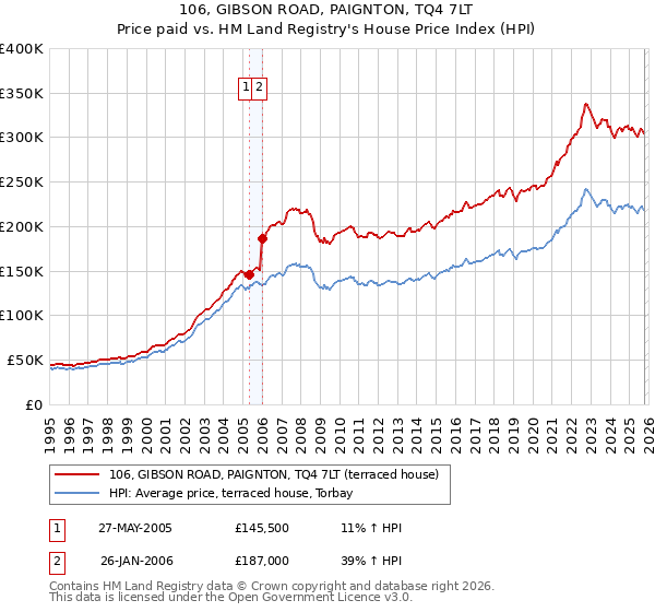 106, GIBSON ROAD, PAIGNTON, TQ4 7LT: Price paid vs HM Land Registry's House Price Index