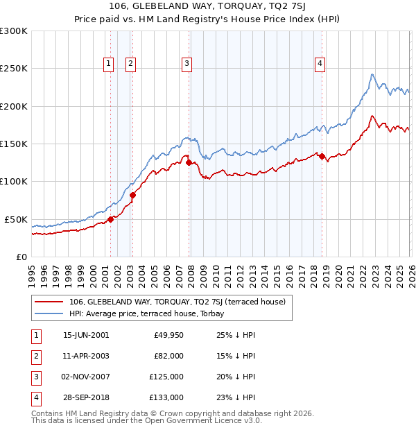 106, GLEBELAND WAY, TORQUAY, TQ2 7SJ: Price paid vs HM Land Registry's House Price Index