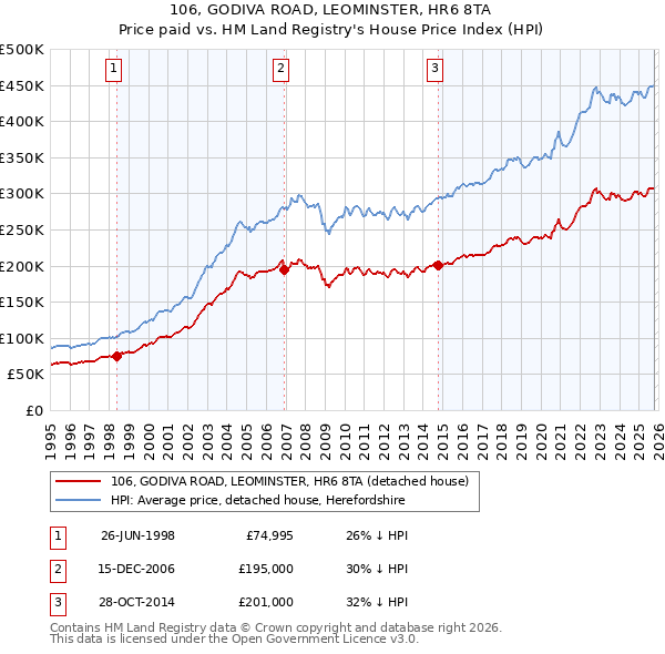 106, GODIVA ROAD, LEOMINSTER, HR6 8TA: Price paid vs HM Land Registry's House Price Index