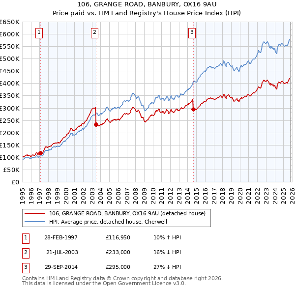106, GRANGE ROAD, BANBURY, OX16 9AU: Price paid vs HM Land Registry's House Price Index