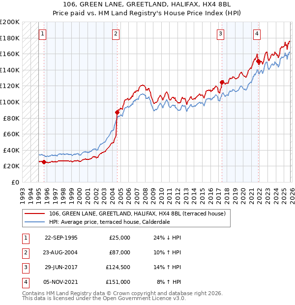 106, GREEN LANE, GREETLAND, HALIFAX, HX4 8BL: Price paid vs HM Land Registry's House Price Index