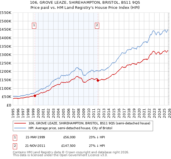 106, GROVE LEAZE, SHIREHAMPTON, BRISTOL, BS11 9QS: Price paid vs HM Land Registry's House Price Index
