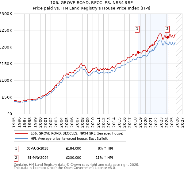 106, GROVE ROAD, BECCLES, NR34 9RE: Price paid vs HM Land Registry's House Price Index