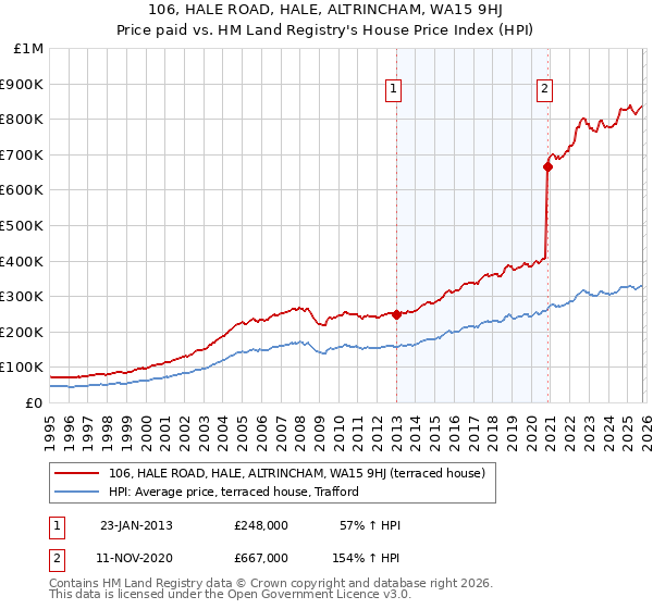 106, HALE ROAD, HALE, ALTRINCHAM, WA15 9HJ: Price paid vs HM Land Registry's House Price Index