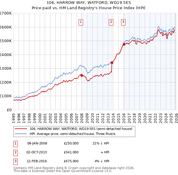 106, HARROW WAY, WATFORD, WD19 5ES: Price paid vs HM Land Registry's House Price Index