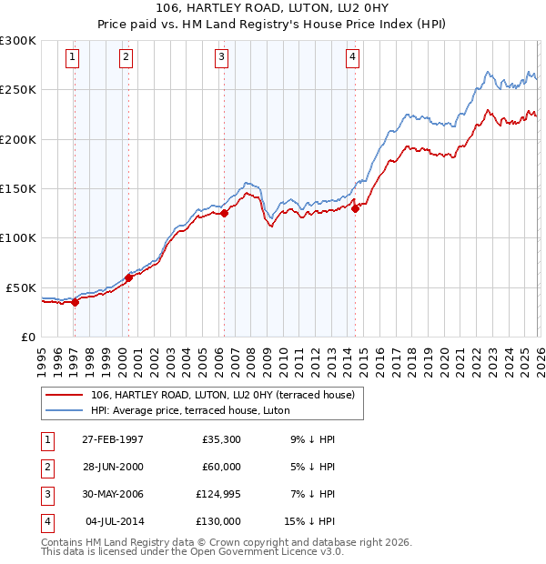 106, HARTLEY ROAD, LUTON, LU2 0HY: Price paid vs HM Land Registry's House Price Index