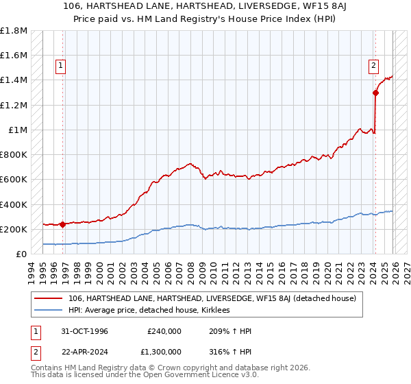 106, HARTSHEAD LANE, HARTSHEAD, LIVERSEDGE, WF15 8AJ: Price paid vs HM Land Registry's House Price Index