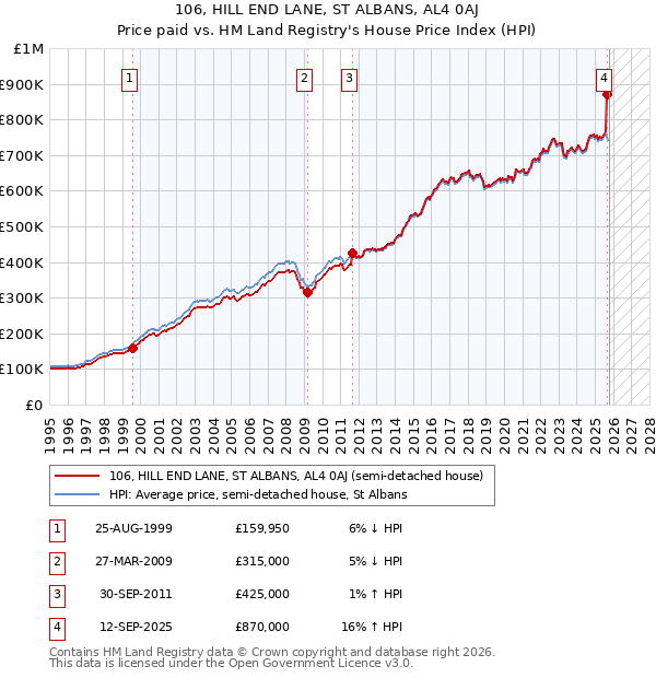 106, HILL END LANE, ST ALBANS, AL4 0AJ: Price paid vs HM Land Registry's House Price Index