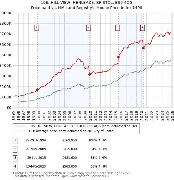 106, HILL VIEW, HENLEAZE, BRISTOL, BS9 4QG: Price paid vs HM Land Registry's House Price Index