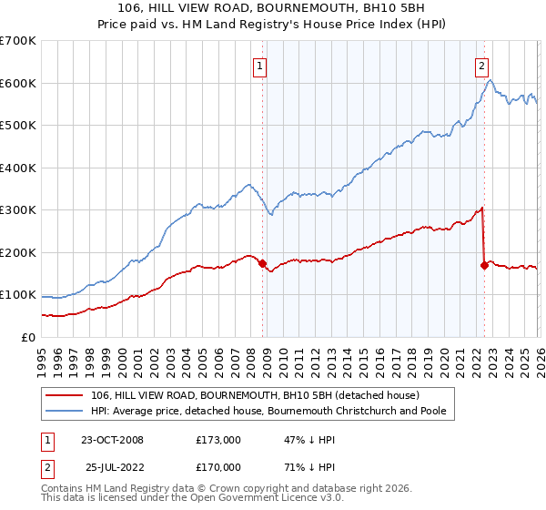 106, HILL VIEW ROAD, BOURNEMOUTH, BH10 5BH: Price paid vs HM Land Registry's House Price Index