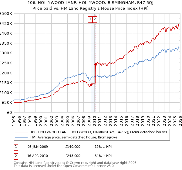 106, HOLLYWOOD LANE, HOLLYWOOD, BIRMINGHAM, B47 5QJ: Price paid vs HM Land Registry's House Price Index