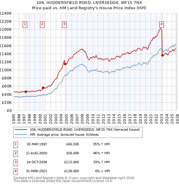 106, HUDDERSFIELD ROAD, LIVERSEDGE, WF15 7NX: Price paid vs HM Land Registry's House Price Index