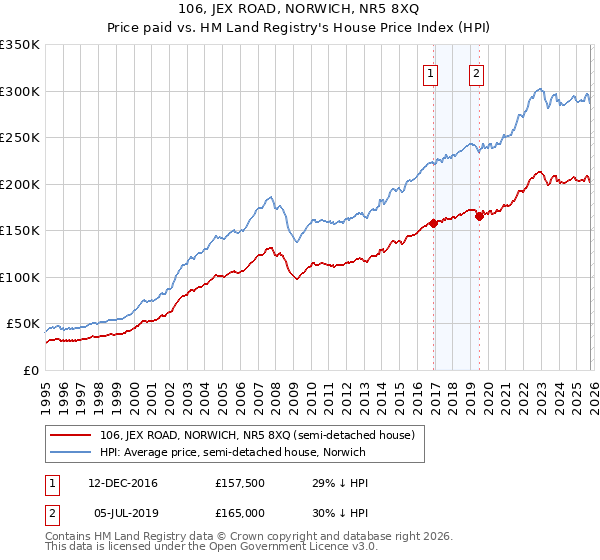 106, JEX ROAD, NORWICH, NR5 8XQ: Price paid vs HM Land Registry's House Price Index