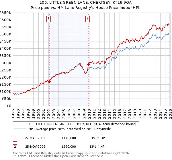 106, LITTLE GREEN LANE, CHERTSEY, KT16 9QA: Price paid vs HM Land Registry's House Price Index