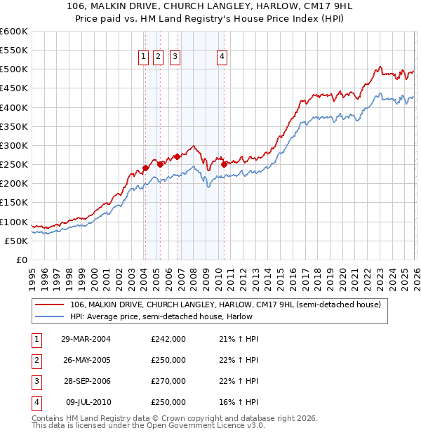 106, MALKIN DRIVE, CHURCH LANGLEY, HARLOW, CM17 9HL: Price paid vs HM Land Registry's House Price Index