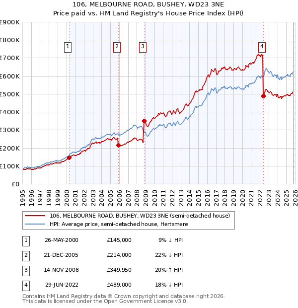 106, MELBOURNE ROAD, BUSHEY, WD23 3NE: Price paid vs HM Land Registry's House Price Index