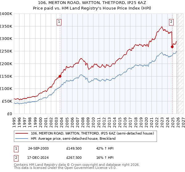 106, MERTON ROAD, WATTON, THETFORD, IP25 6AZ: Price paid vs HM Land Registry's House Price Index