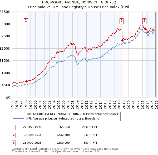 106, MOORE AVENUE, NORWICH, NR6 7LQ: Price paid vs HM Land Registry's House Price Index