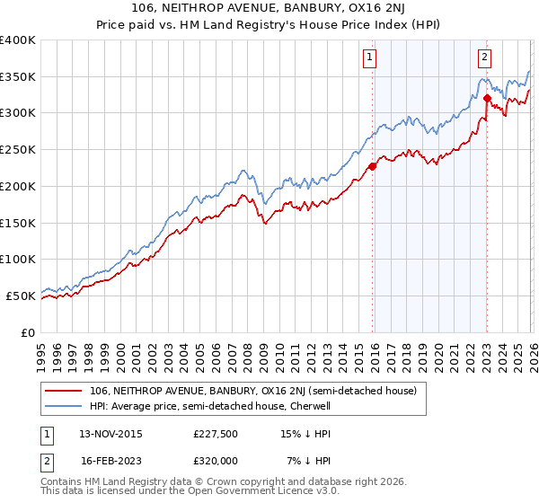 106, NEITHROP AVENUE, BANBURY, OX16 2NJ: Price paid vs HM Land Registry's House Price Index