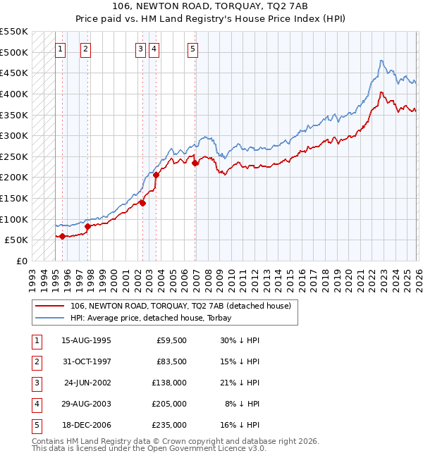 106, NEWTON ROAD, TORQUAY, TQ2 7AB: Price paid vs HM Land Registry's House Price Index