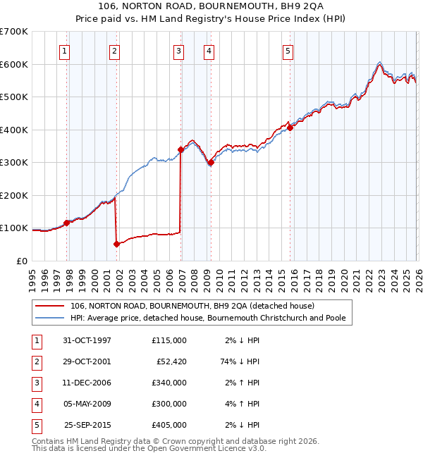 106, NORTON ROAD, BOURNEMOUTH, BH9 2QA: Price paid vs HM Land Registry's House Price Index