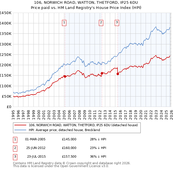 106, NORWICH ROAD, WATTON, THETFORD, IP25 6DU: Price paid vs HM Land Registry's House Price Index
