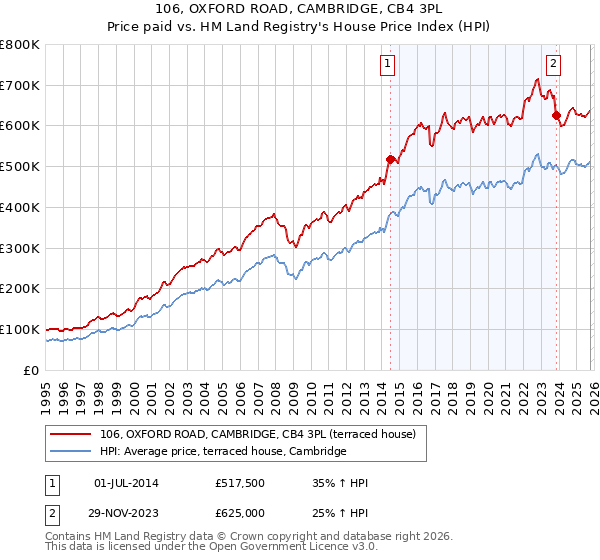 106, OXFORD ROAD, CAMBRIDGE, CB4 3PL: Price paid vs HM Land Registry's House Price Index