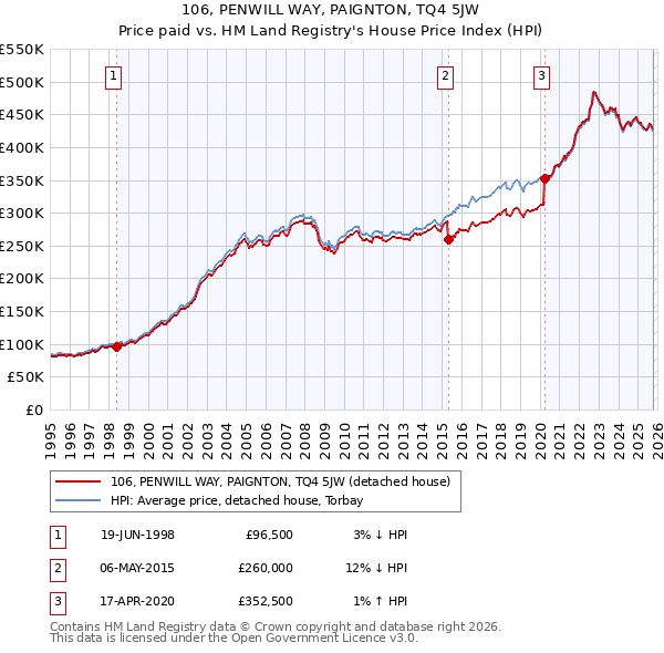 106, PENWILL WAY, PAIGNTON, TQ4 5JW: Price paid vs HM Land Registry's House Price Index
