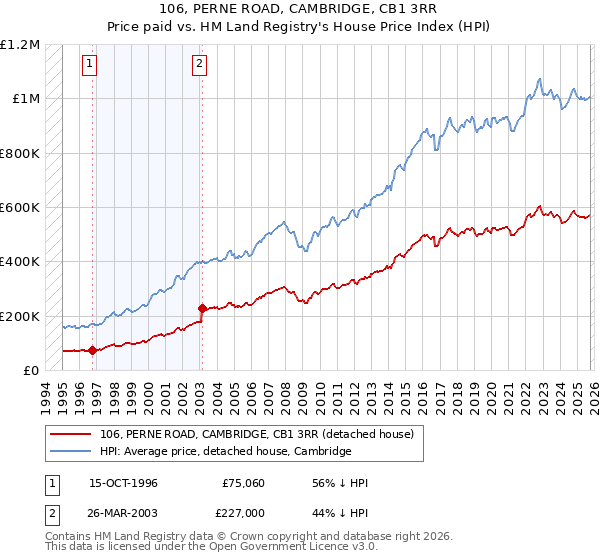 106, PERNE ROAD, CAMBRIDGE, CB1 3RR: Price paid vs HM Land Registry's House Price Index