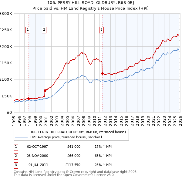 106, PERRY HILL ROAD, OLDBURY, B68 0BJ: Price paid vs HM Land Registry's House Price Index