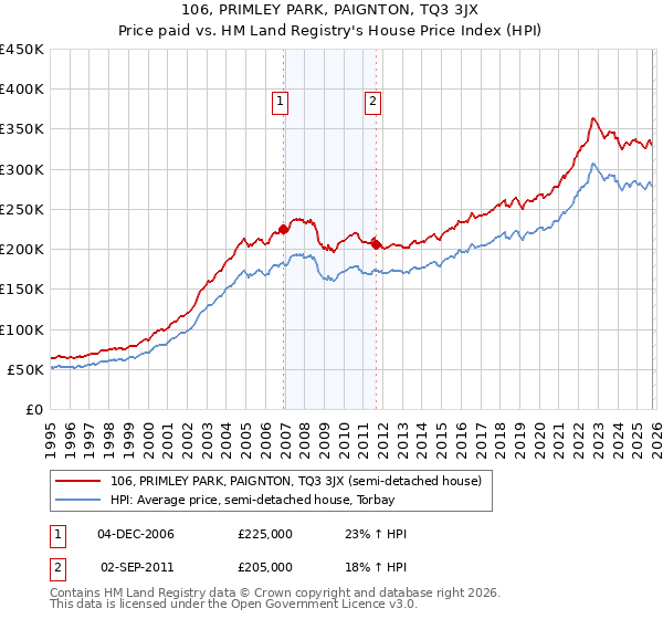 106, PRIMLEY PARK, PAIGNTON, TQ3 3JX: Price paid vs HM Land Registry's House Price Index